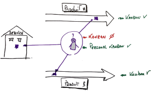 Kanban et activites