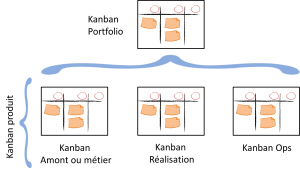 Les différents types de kanban pour l'IT