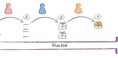 Kanban contre le flux continu