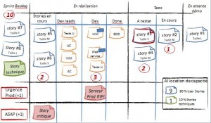 ScrumBan, Agile + Kanban