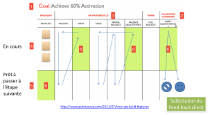 Kanban pour startup