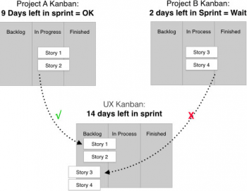 Kanban Diagram UX