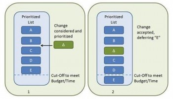 Agile Priorisation