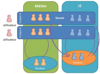 Mixte équipes Scrum et Kanban