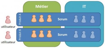 Plusieurs produits, plusieurs équipes Scrum