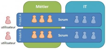 Plusieurs produits, plusieurs équipes Scrum