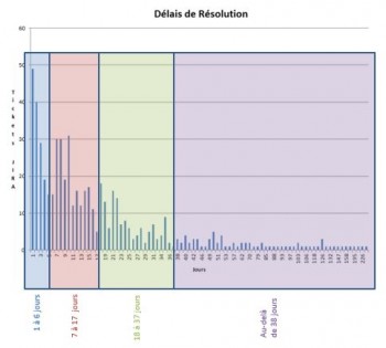 Classes de service de l'équipe infra