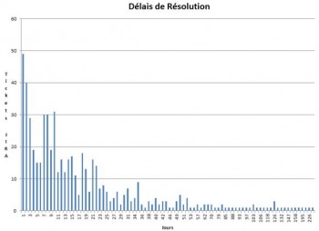 Distribution spectrale de l'équipe infra, sans les tickets de moins de 24h