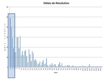 Classe de service de 0 à 6 jours