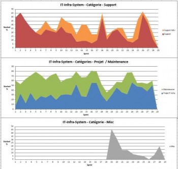 Histogramme de débit de l'équipe infra