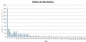 Distribution spectrale de l'équipe infra