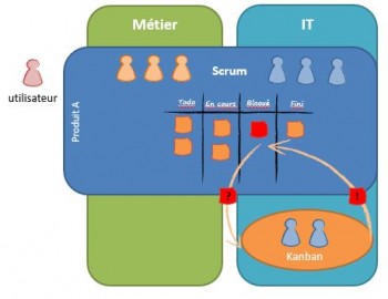 Scrum et kanban