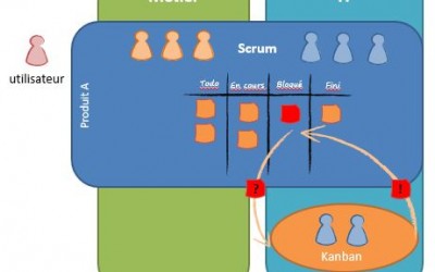 Scrum et Kanban sont dans un même bateau…