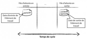 Temps de cycle