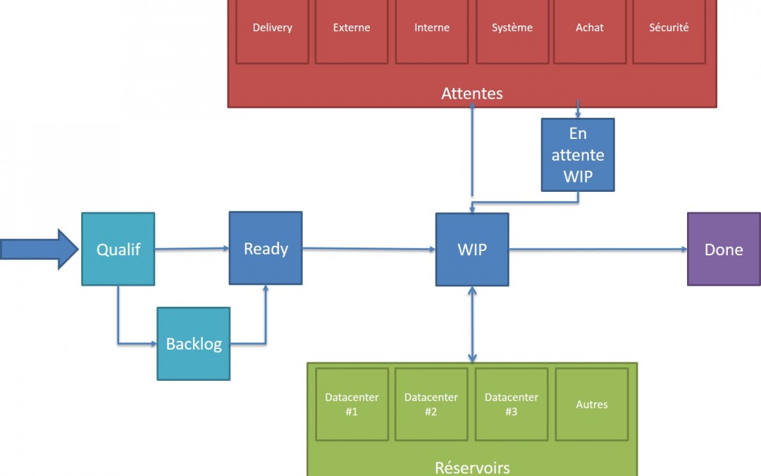 Tableau kanban équipe Datacenter