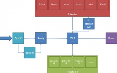 Flux de travail d’une équipe data center