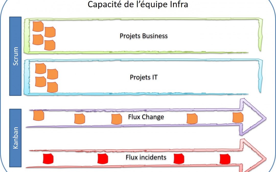 Travail d'une équipe infra