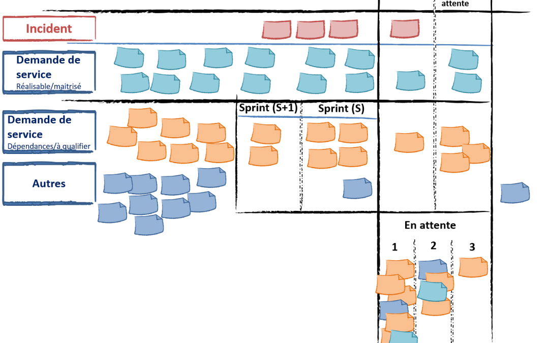 Tableau kanban Infra Office en action