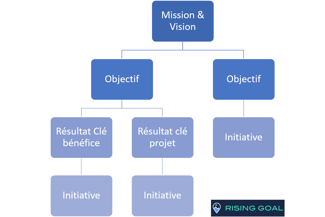 Modèle OKR avec initiatives