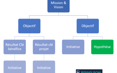 Enrichir le modèle OKR avec les hypothèses