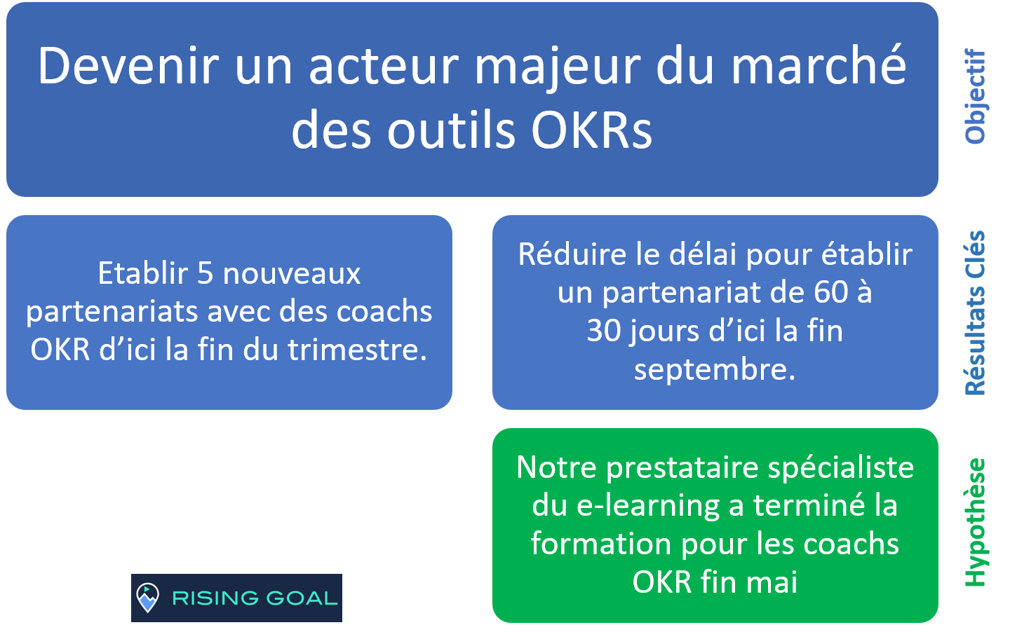 Exemple d'hypothèse pour un OKR