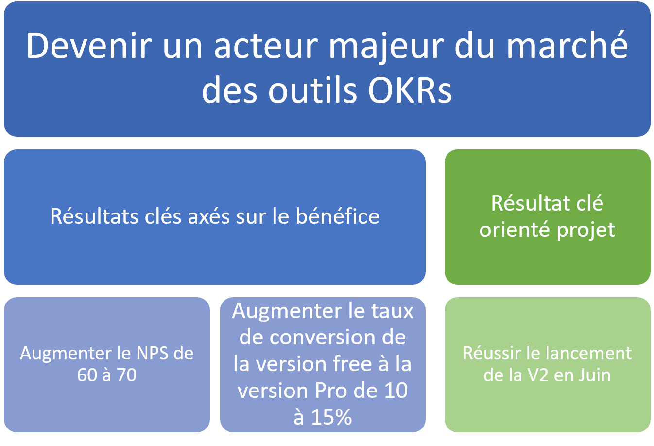 Types De Resultats Clés