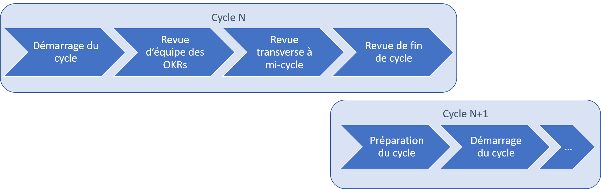 Cycle OKR Typique