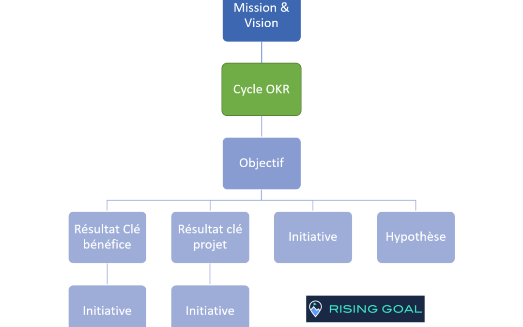 Modèle OKR Avec Cycle