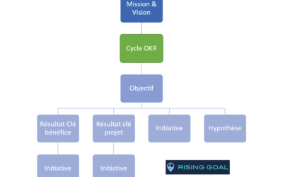 Enrichir le modèle OKR avec les cycles