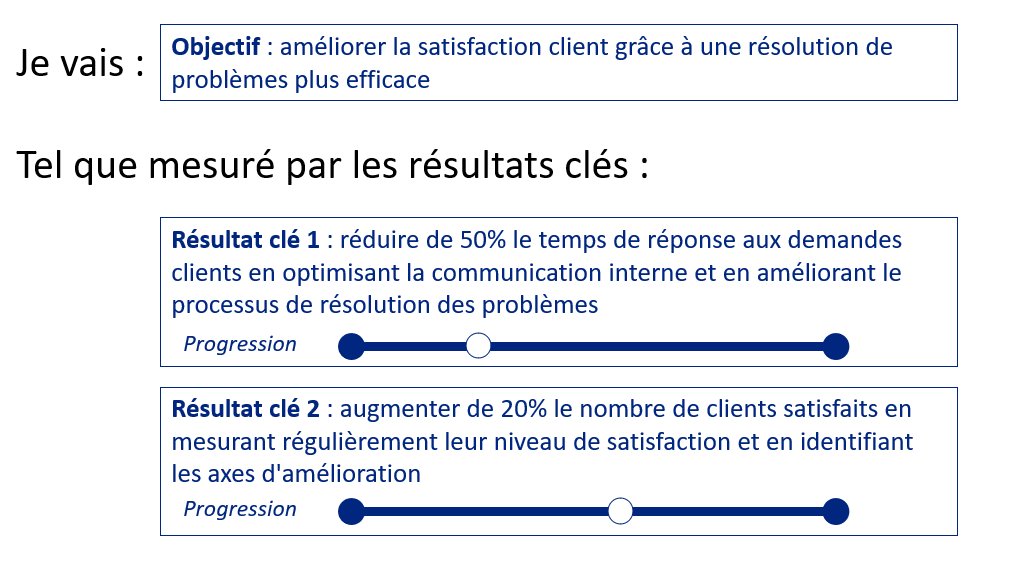 Formuler ses objectifs selon le modèle OKR
